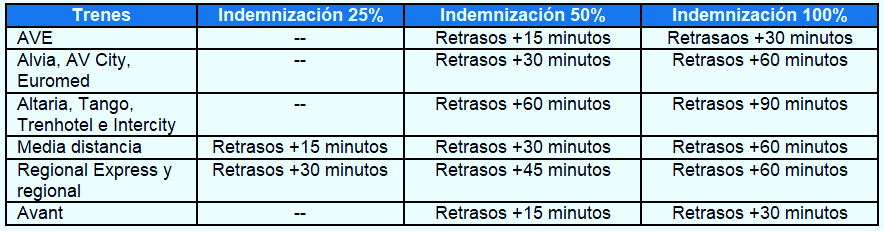 Reclamaciones a Renfe. Tabla de Porcentajes de Indemnizaciones.