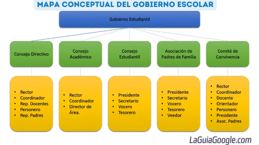Gobierno Escolar Mapa Conceptual, mapas conceptuales del gobierno escolar Banner